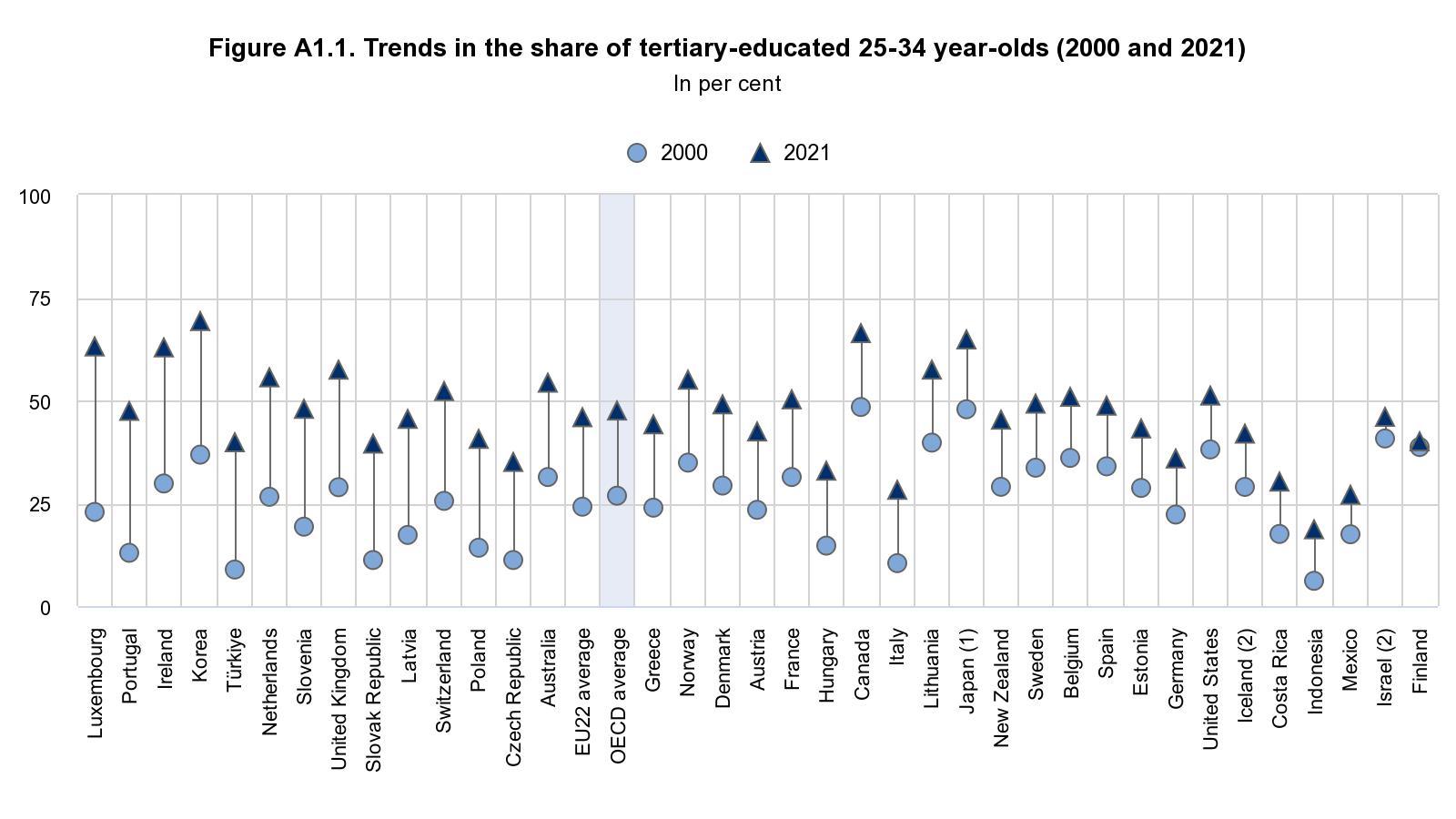 Kuvassa on kuvaaja, joka kertoo korkeakoulutettujen suhteellisen osuuden muutosta 25-34-vuotiaissa vuosina 2000-2021 OECD-maissa. Kuvaajan mukaan eniten korkeakoulutettujen nuorten osuus on kasvanut näinä vuosina Luxemburgissa, vähiten Suomessa. 