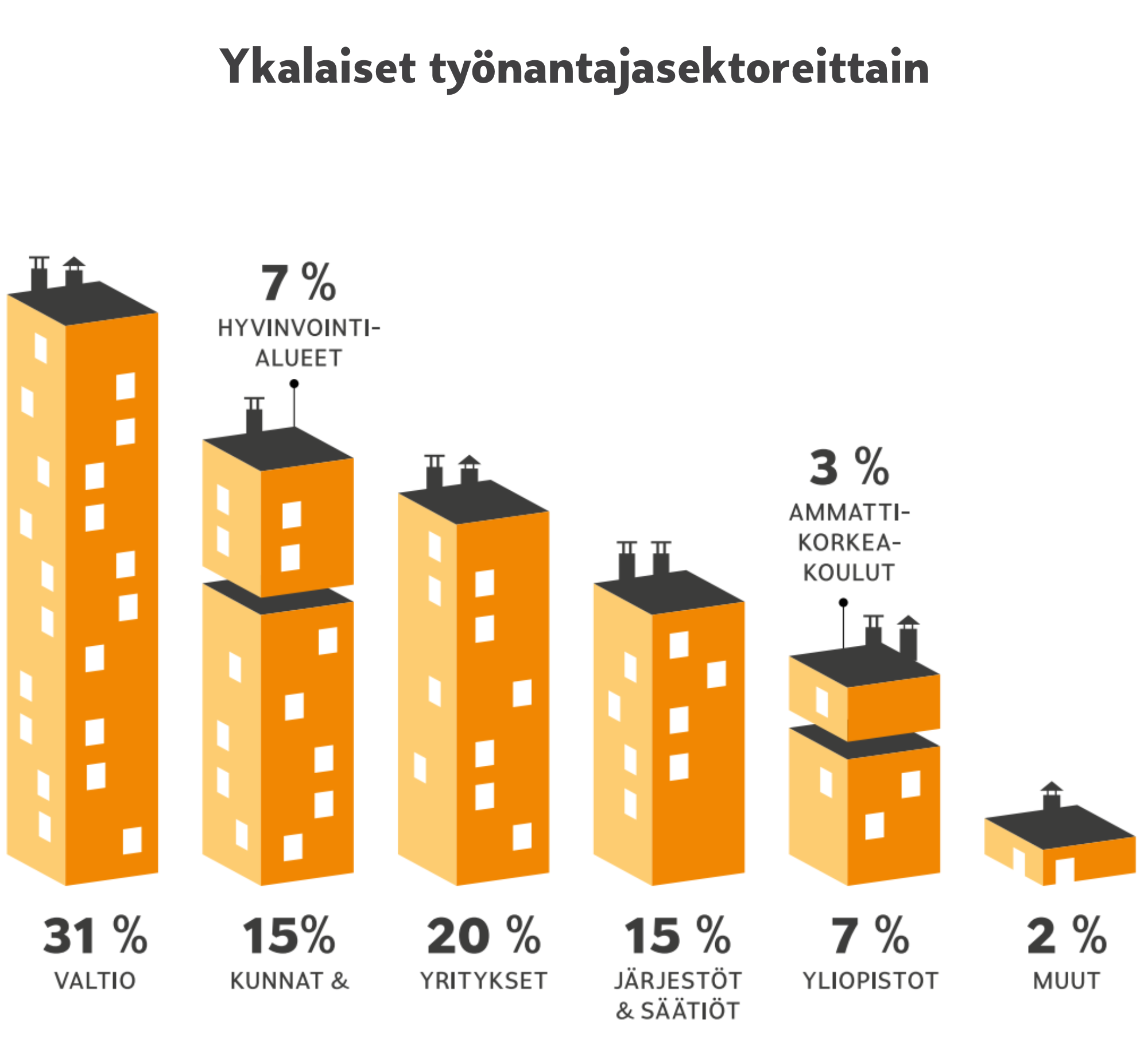 Yhteiskuntaosaajat työnantajasektoreittain: Valtio 31 prosenttia, kunnat 15 prosenttia, hyvinvointialueet 7 prosenttia, yritykset 20 prosenttia, järjestöt ja säätiöt 15 prosenttia, yliopistot 7 prosenttia, ammattikorkeakoulut 3 prosenttia ja muissa 2 prosenttia.