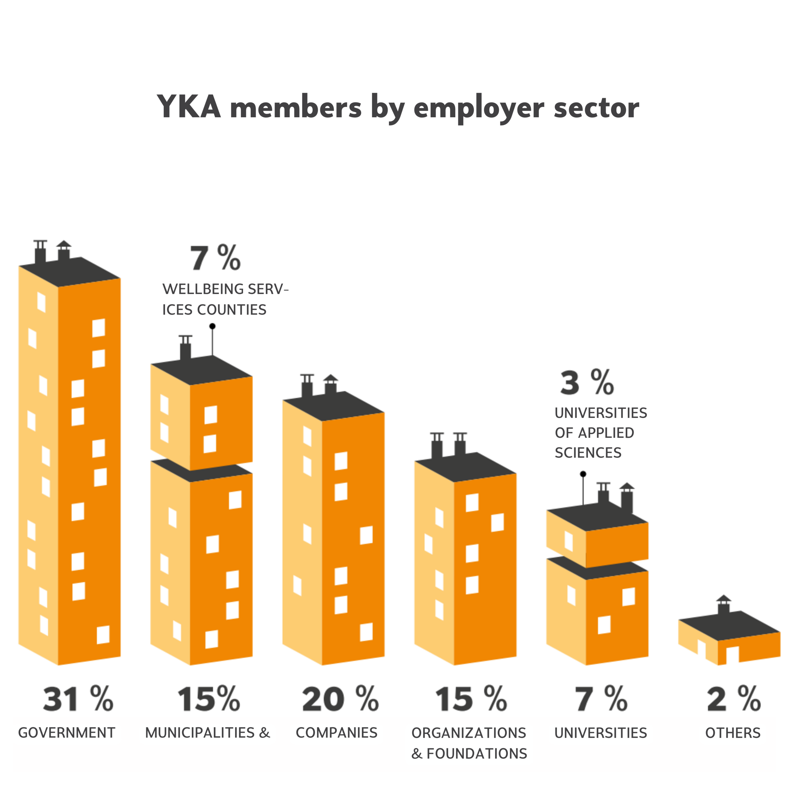 Illustration: YKA members by employer sector